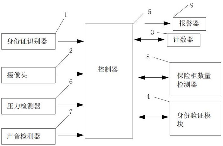 银行保险柜用安全系统及安全使用方法与流程