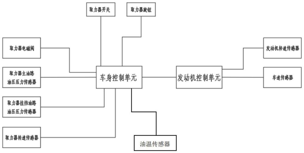 一种夹心取力器控制系统和控制方法与流程