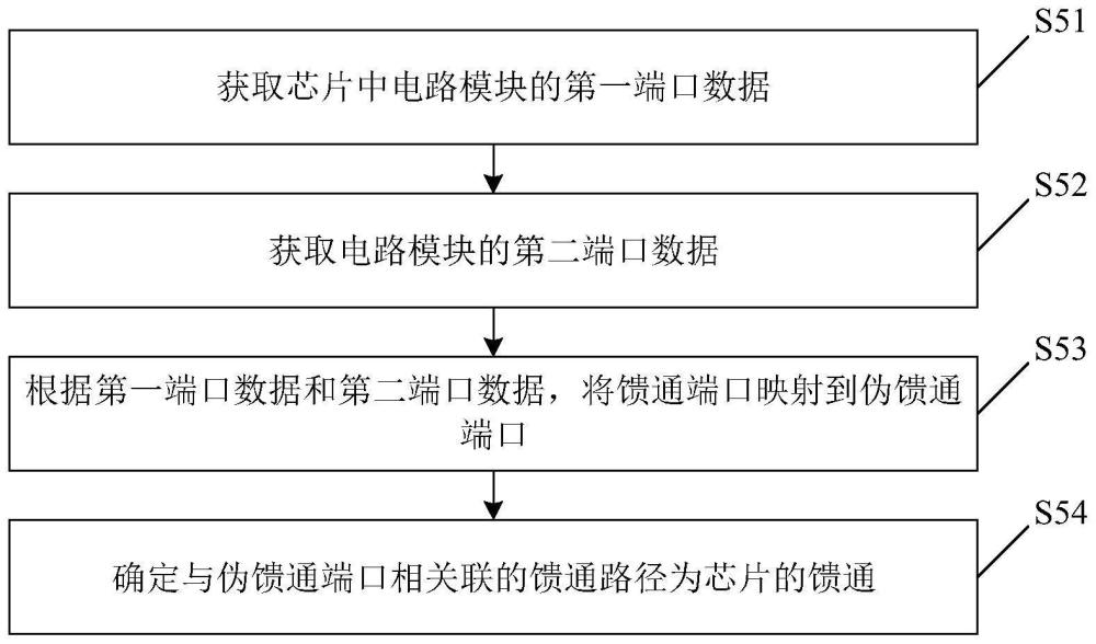 馈通确定方法和装置、电子设备以及存储介质与流程