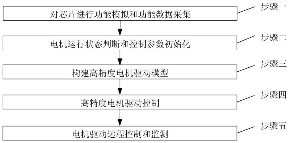 一种高精度电机驱动方法与流程