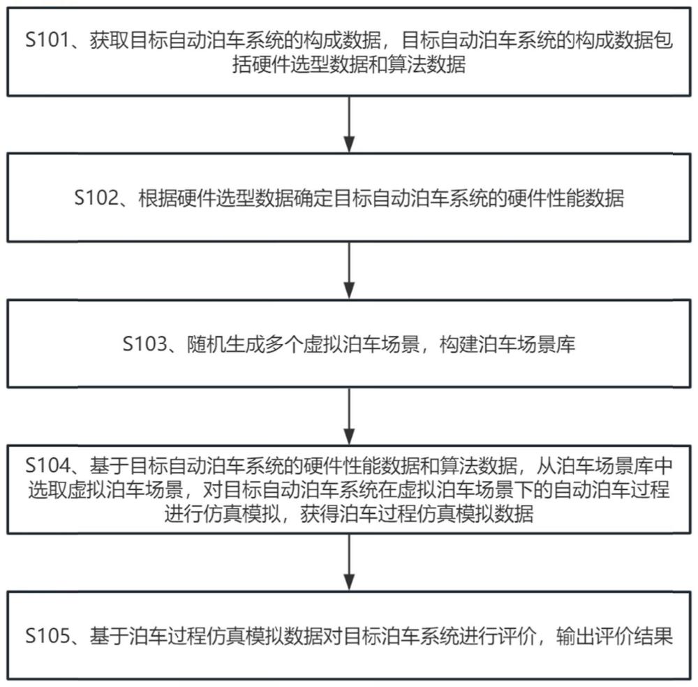 一种自动泊车系统评价方法与流程