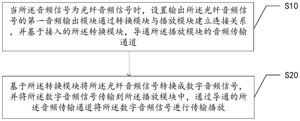 音频信号传输方法、系统、设备及介质与流程