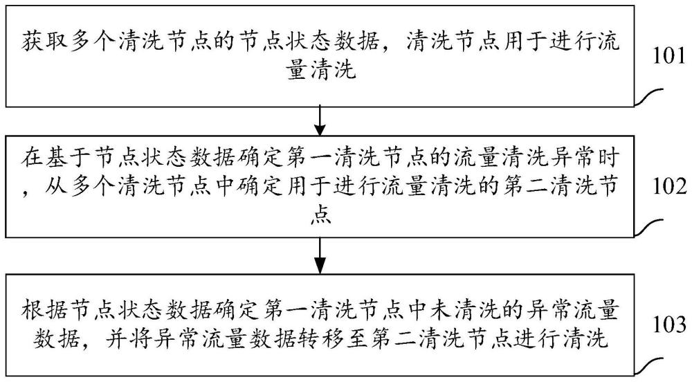 一种流量清洗方法及装置、电子设备、存储介质与流程