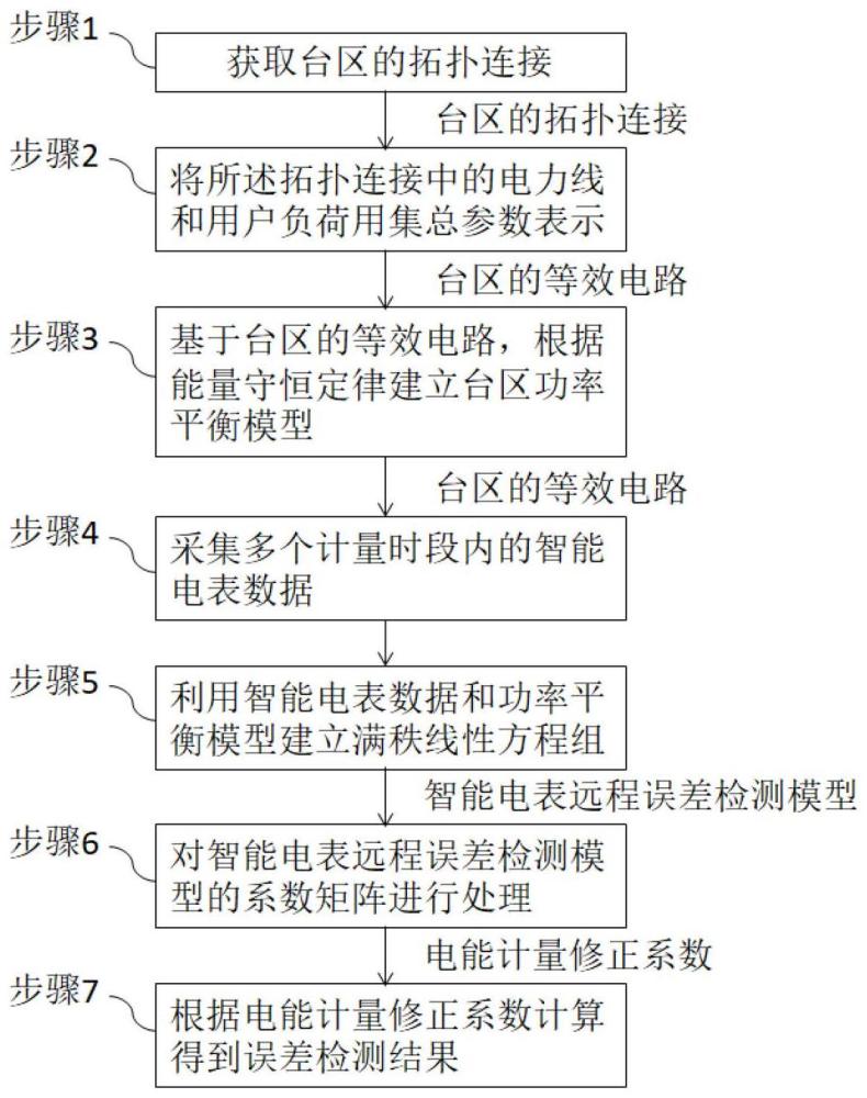 电表计量误差自适应检测方法、系统、设备和存储介质与流程