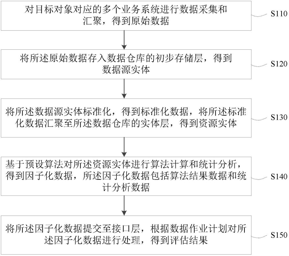 目标对象评估方法、系统、电子设备及存储介质