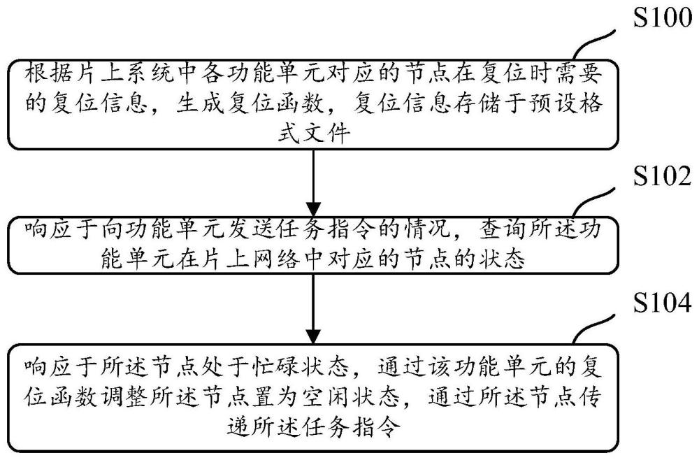 一种片上系统节点管理方法、装置、存储介质及管理设备与流程