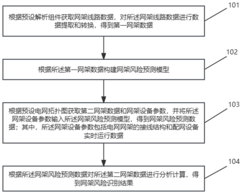 一种基于拓扑分析的网架风险识别方法及装置与流程