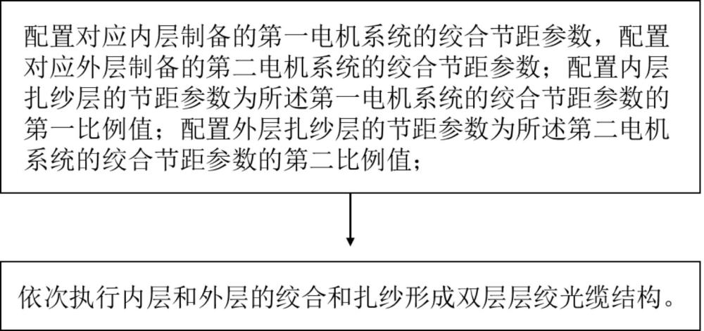 双层结构层绞光缆的制备方法及系统与流程