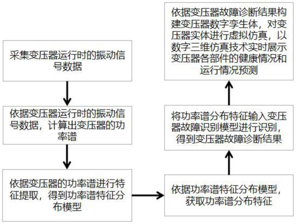 一种基于数字孪生技术的变压器状态分析方法及系统与流程