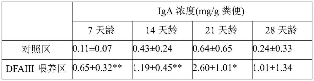 IgA产生促进剂及用于促进IgA产生的饲料组合物的制作方法