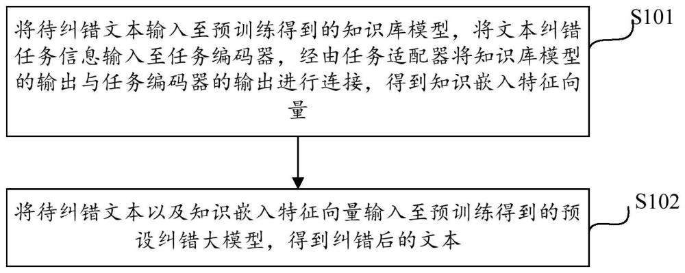 基于预训练知识嵌入的大语言模型文本纠错方法及装置与流程