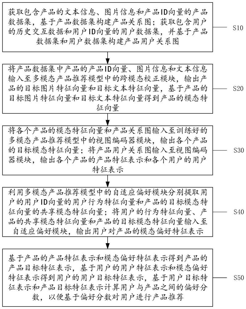 一种基于跨模态校正的多模态产品推荐方法