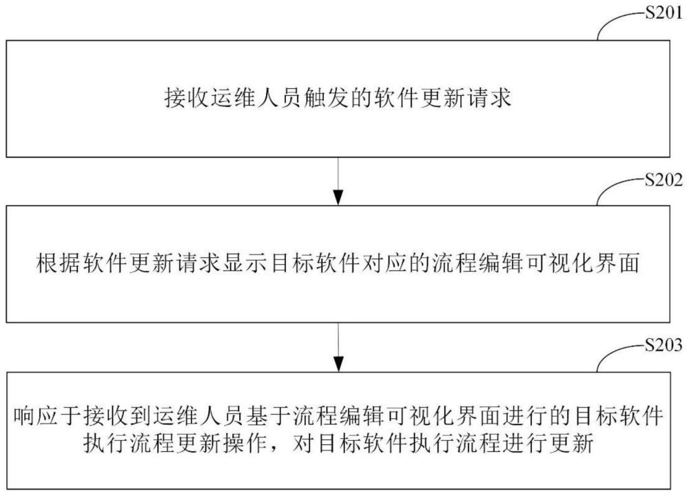 积分商城软件的运维方法、装置、设备及存储介质与流程