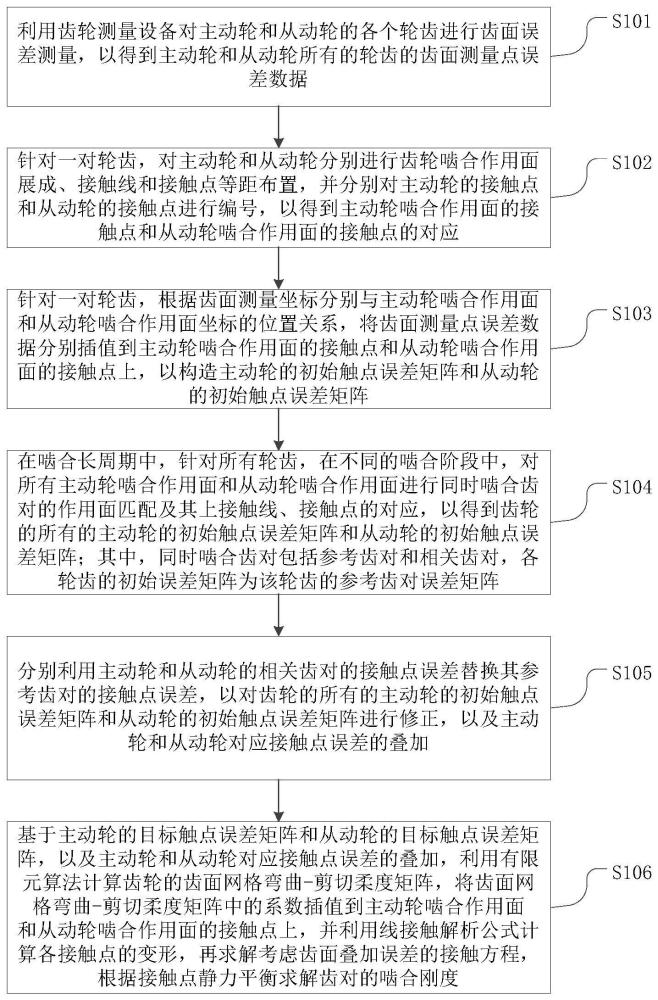 考虑齿面制造误差叠加的长周期齿轮啮合刚度计算方法