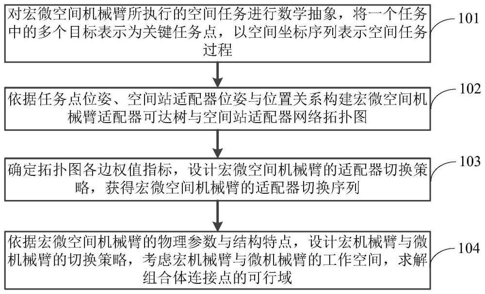 一种宏微空间机械臂的任务规划方法