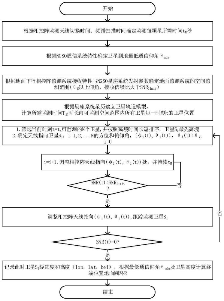 一种NGSO星座系统地面终端的定位方法及系统与流程