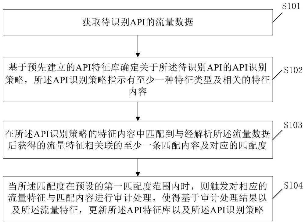 一种API识别方法、装置、电子设备及存储介质与流程