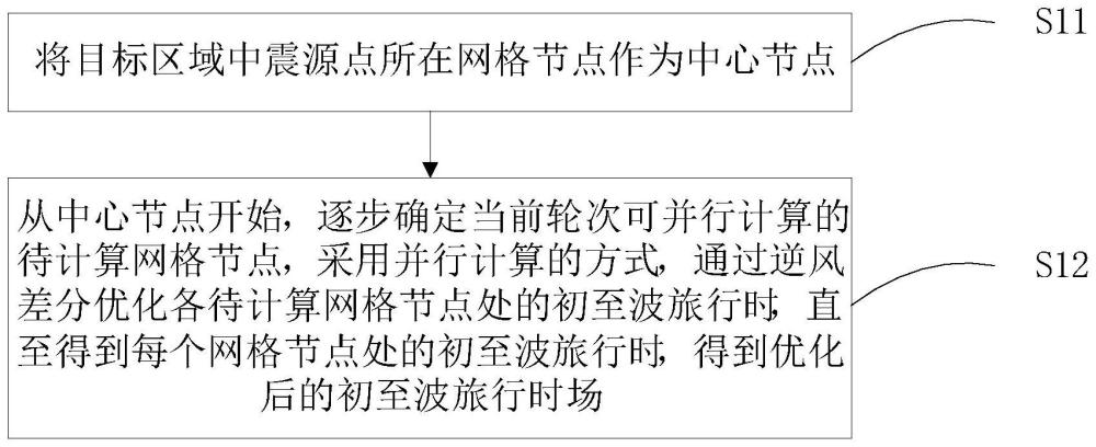 一种地震波旅行时场建立方法与装置与流程