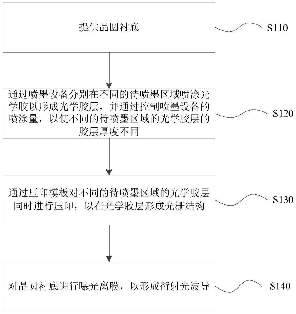 一种衍射光波导的制备方法及衍射光波导与流程