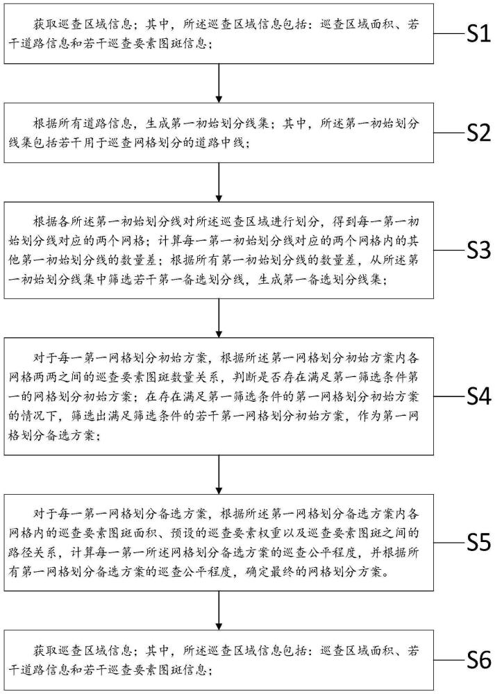 一种巡查网格划分方法、装置、终端设备和存储介质与流程