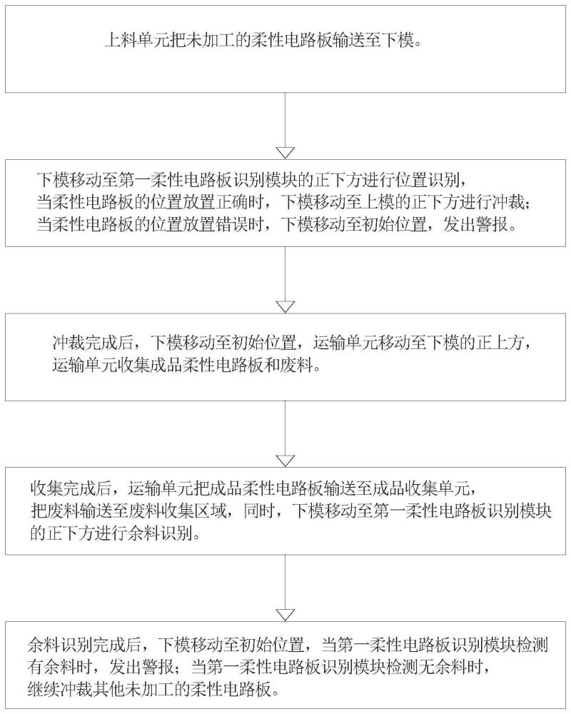 一种柔性电路板全自动冲裁工艺的制作方法