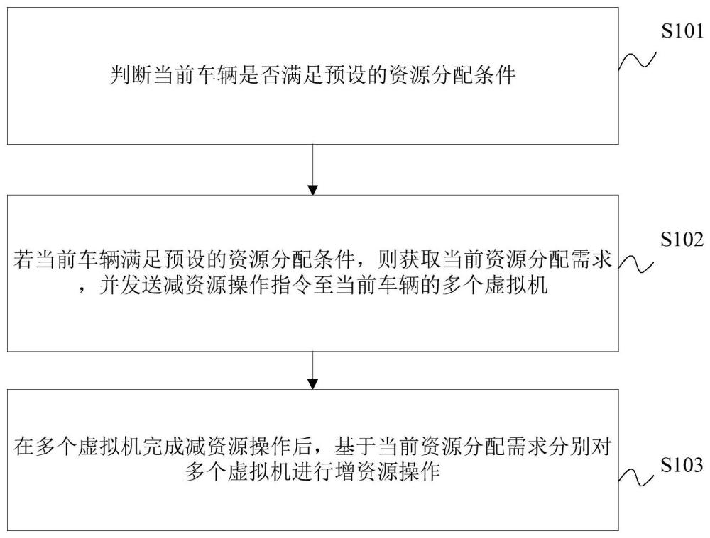 车辆的资源分配方法、装置、电子设备及存储介质与流程