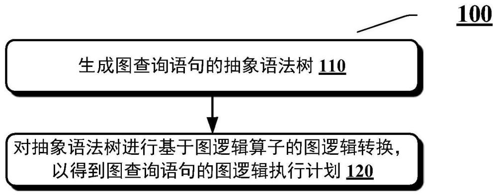 图查询语句的图逻辑执行计划生成方法、数据处理方法及装置与流程