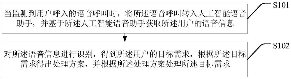 基于AI语音助手的语音呼入处理方法、装置及设备与流程