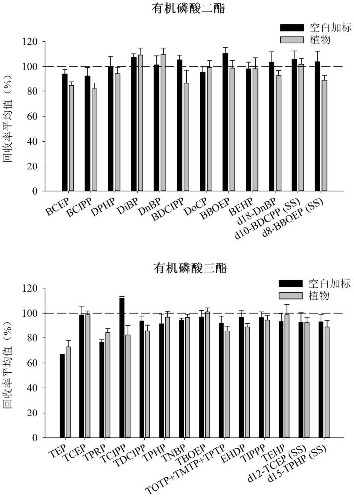 一种有机磷酸二酯和三酯的协同测定方法与应用