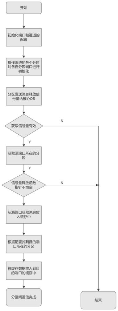 一种卫星分时分区操作系统分区间通信的实现方法与流程