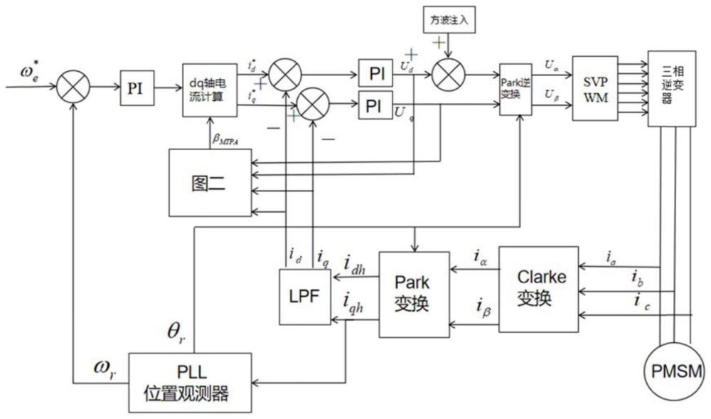 基于虚拟信号注入的PMSM无位置传感器的控制方法