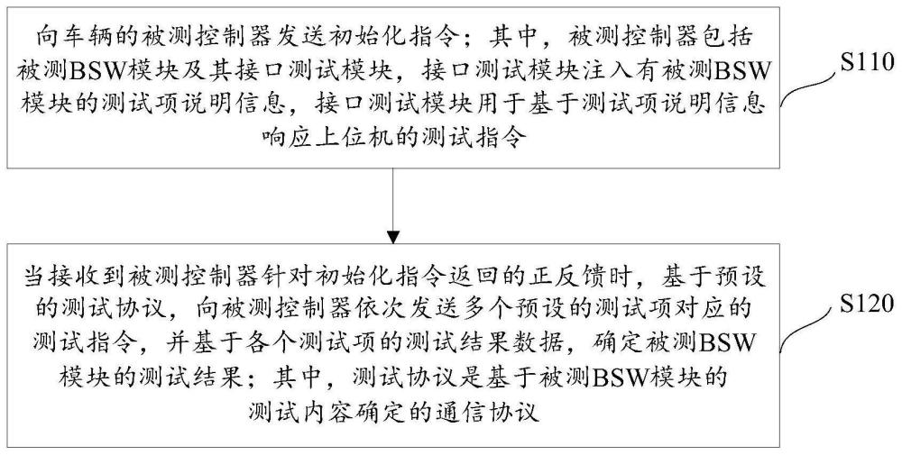 车辆软件接口测试方法、装置及系统、上位机及存储介质与流程