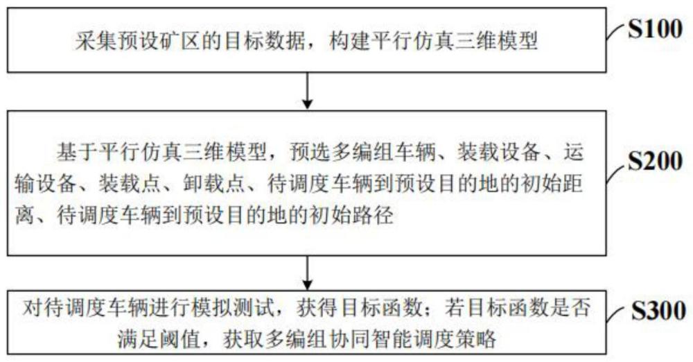 基于平行仿真的露天矿多编组协同智能调度方法及系统