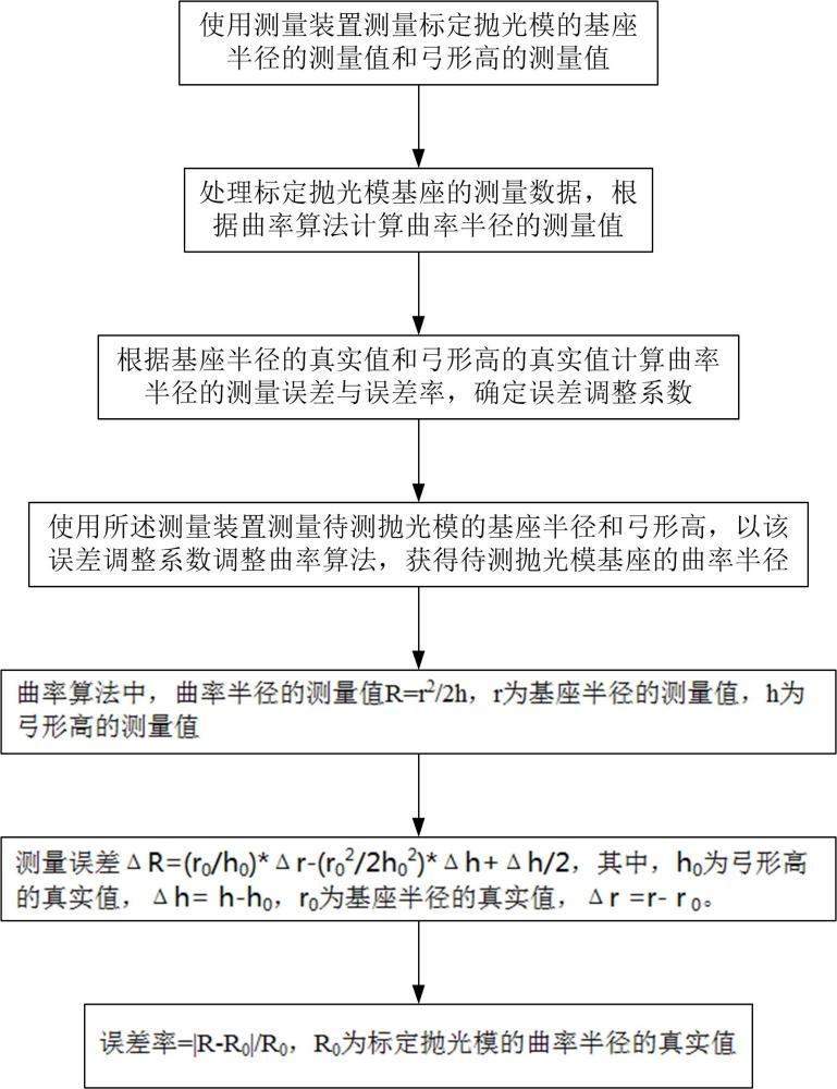 一种抛光模曲率半径的测量装置及测量方法与流程