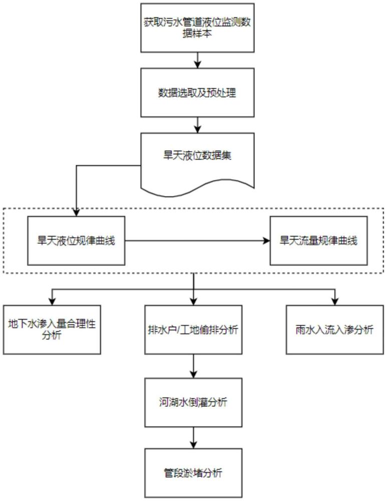 基于旱天液位监测数据的污水管网来水异常分析方法与系统与流程