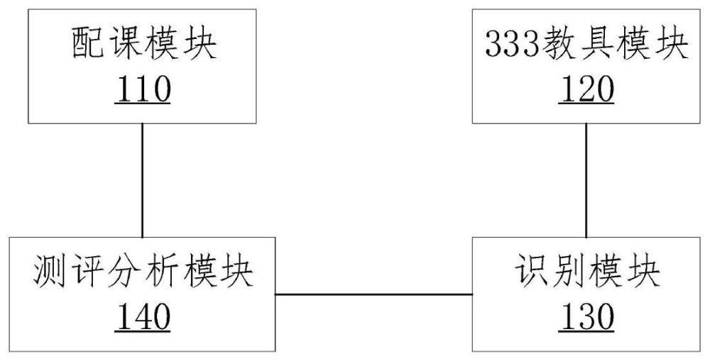 一种基于反思脑的能力测评训练智能系统的制作方法