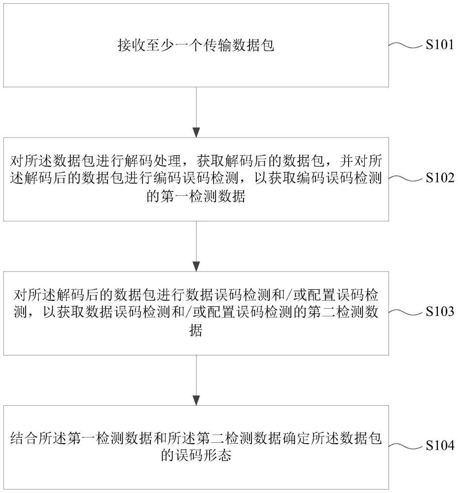 误码检测方法、装置、存储介质以及电子设备与流程