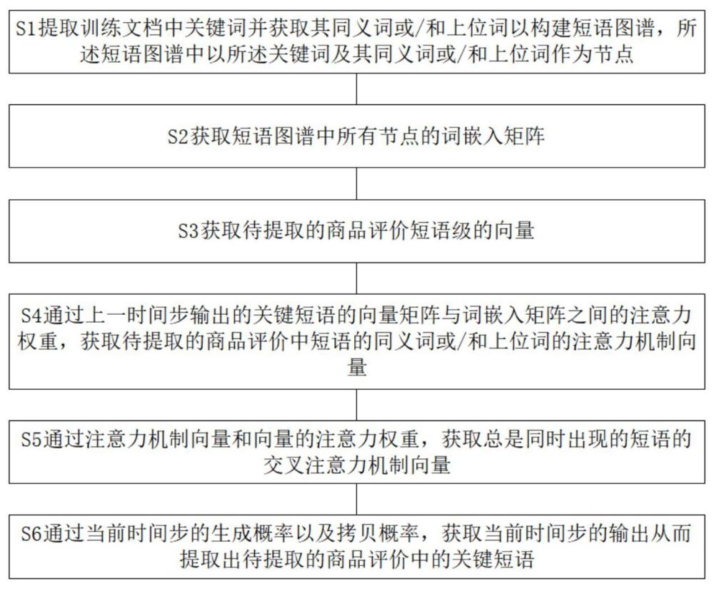 一种商品评论关键短语提取方法及系统与流程