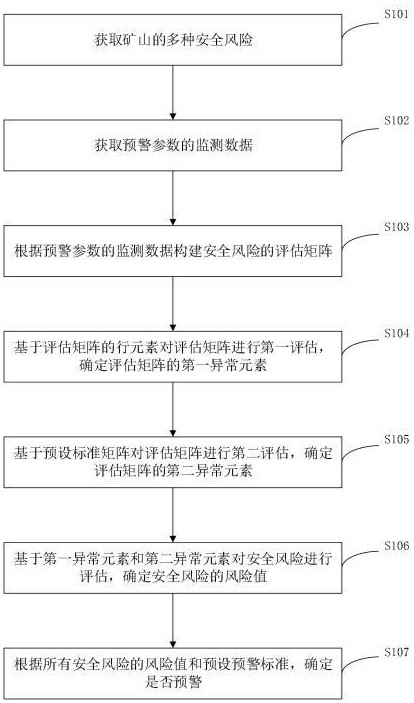 基于数据分析的矿山安全风险分析预警方法、系统及设备与流程