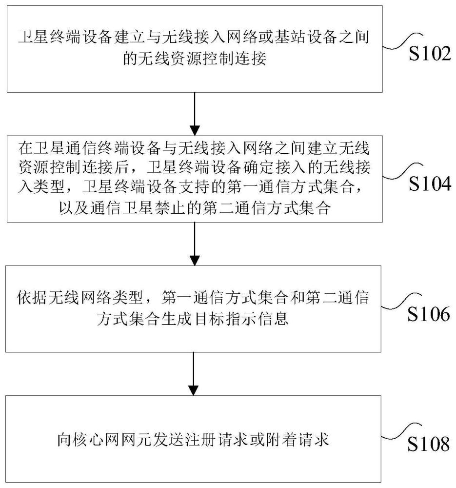 卫星通信数据传输方法、装置及非易失性存储介质与流程