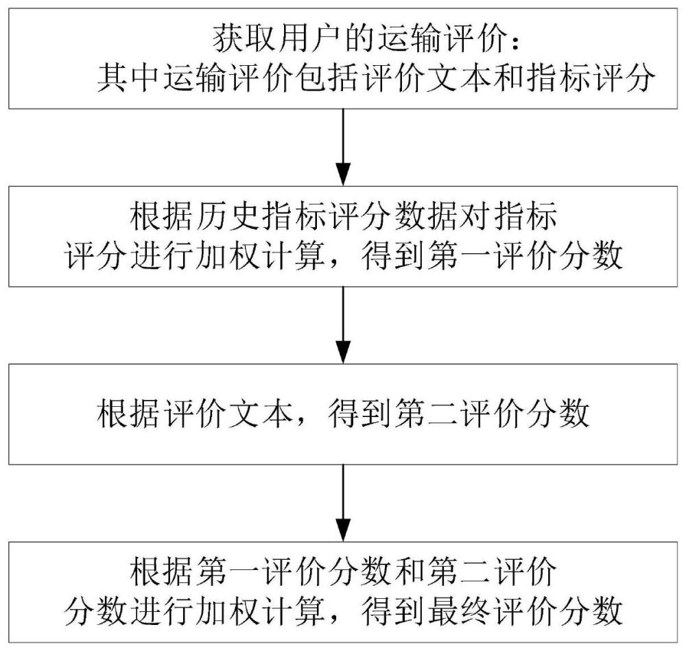 一种运输服务评价方法、系统、设备及存储介质与流程