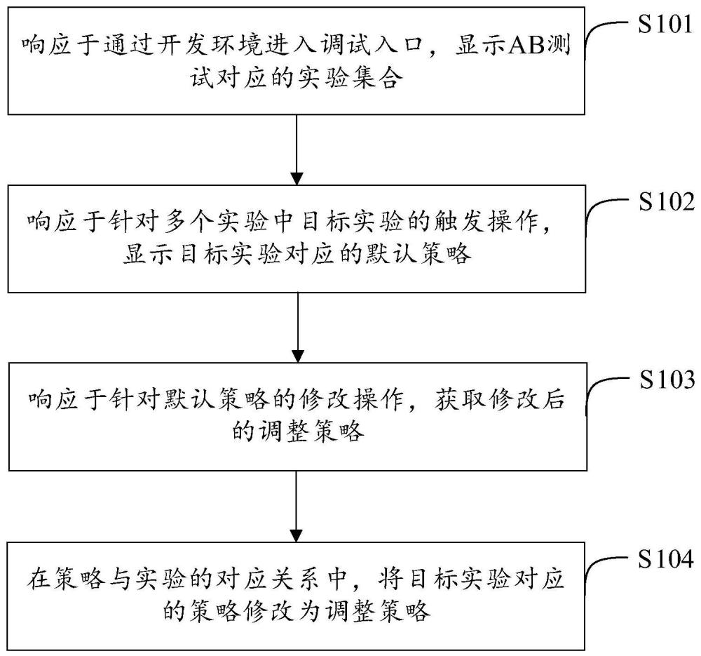 一种针对AB测试的开发调试方法和相关装置与流程