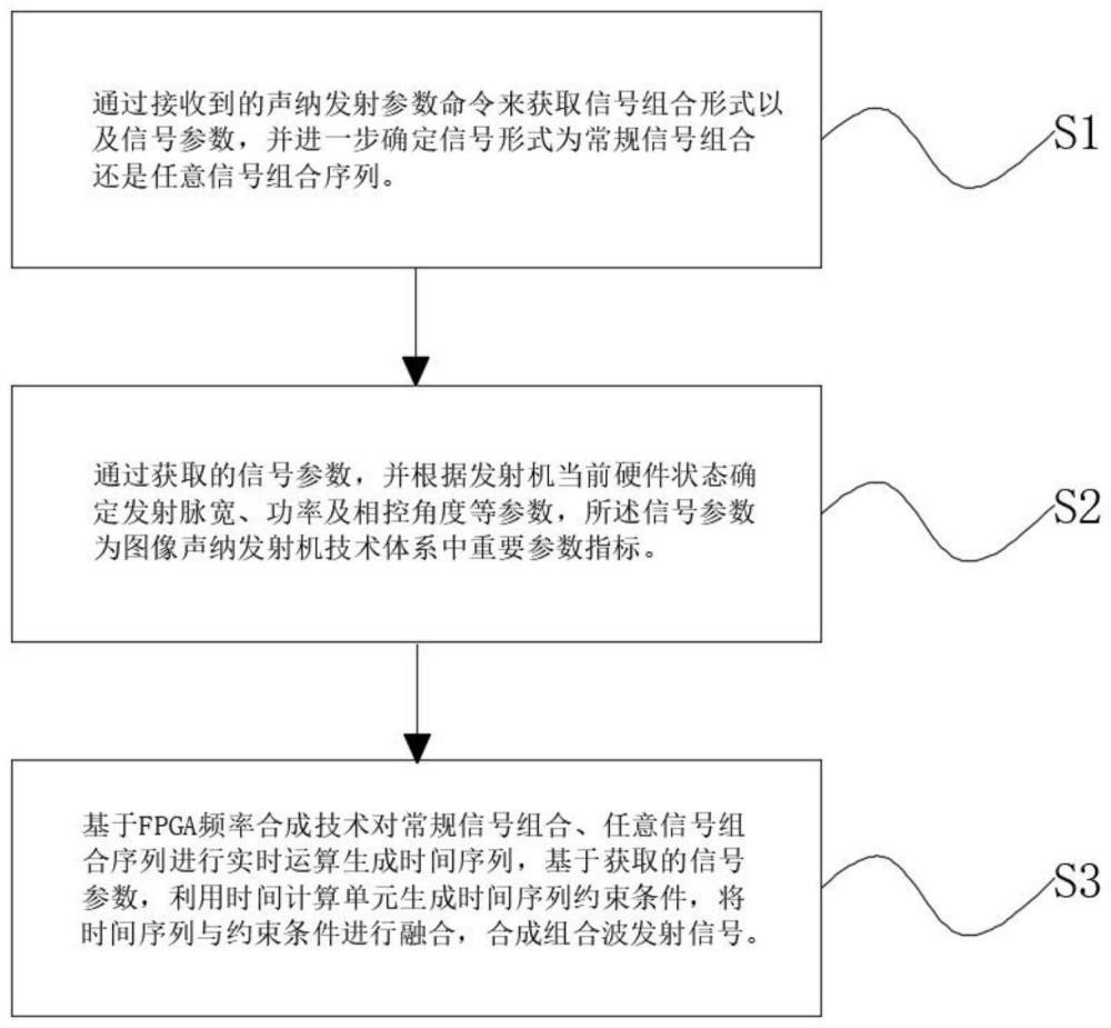 一种图像声纳组合波发射信号的实现方法与流程