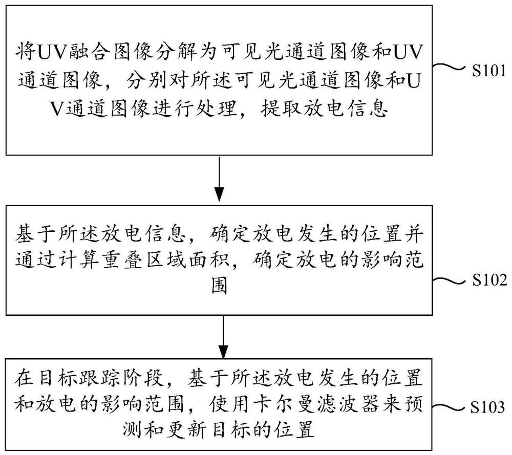 一种日盲紫外成像目标识别跟踪方法及系统与流程