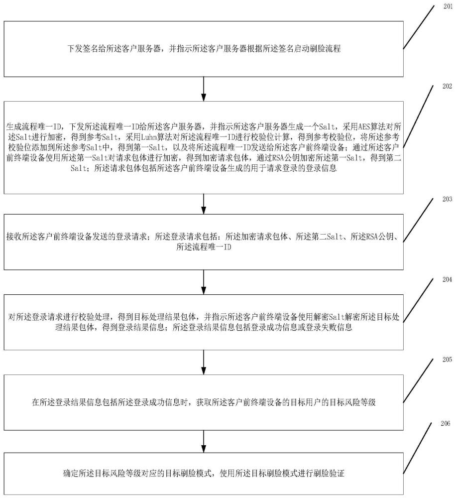 云刷脸的智能风控方法及计算机可读存储介质与流程