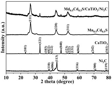 Mn0.5Cd0.5S/CaTiO3/Ni3C材料的制备方法及其光催化固氮的应用