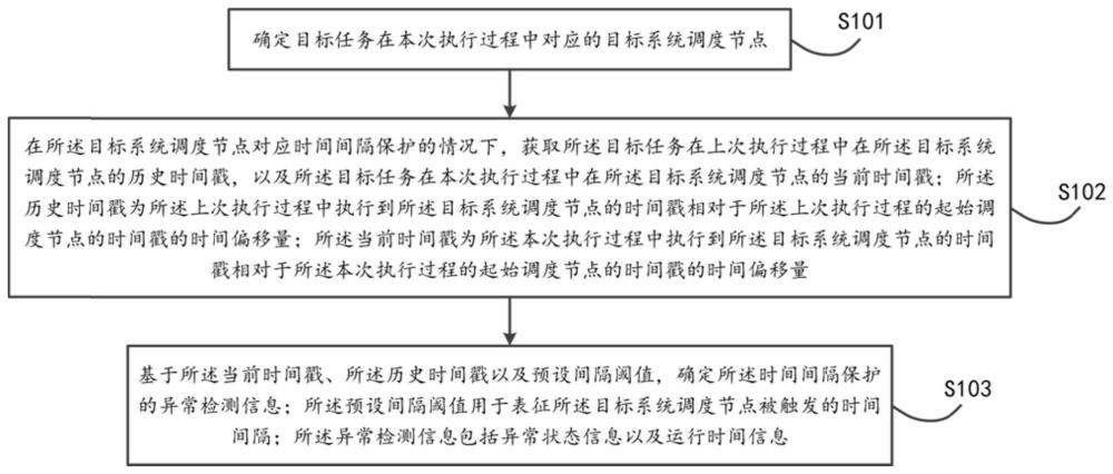 一种时间保护的异常检测方法、装置、设备及存储介质与流程