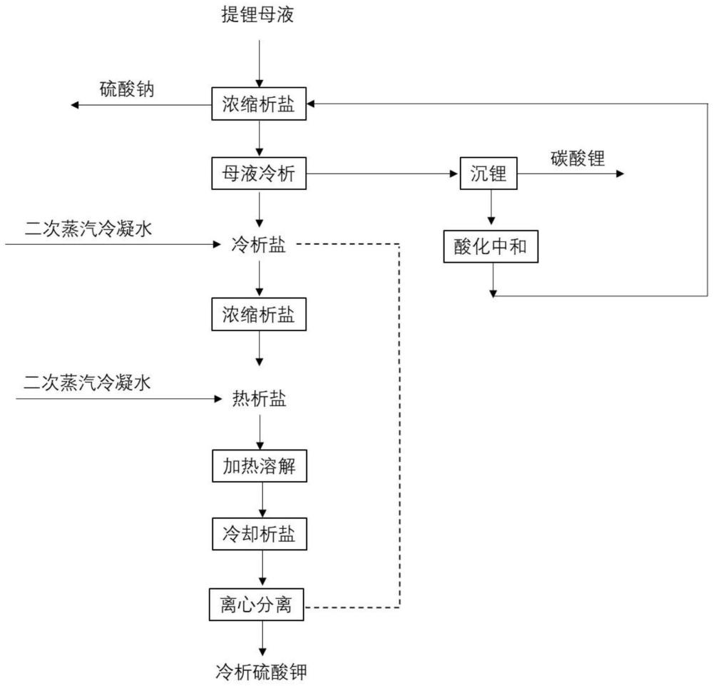 一种锂矿石提锂母液中钾钠锂资源综合回收的方法与流程