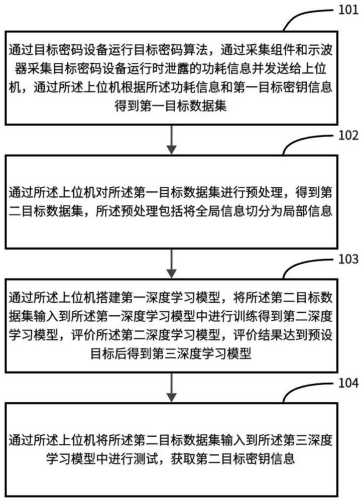 基于深度学习的侧信道分析方法及装置