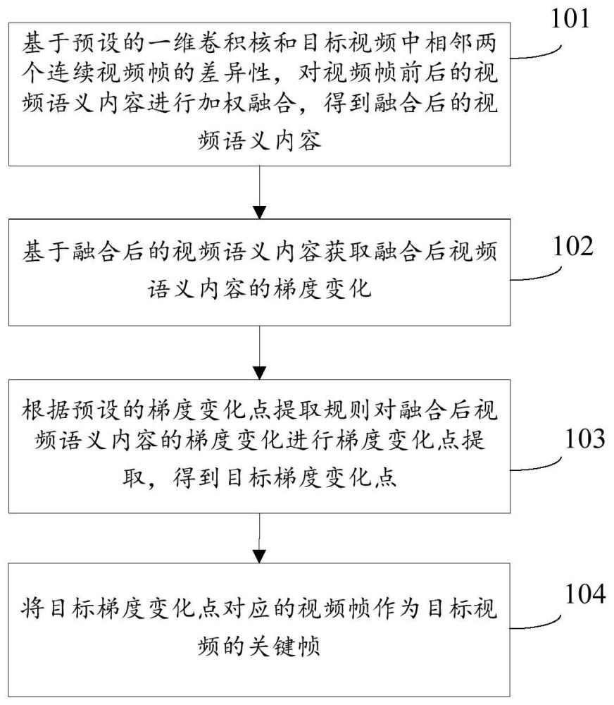 一种关键帧提取方法、装置、电子设备及存储介质与流程